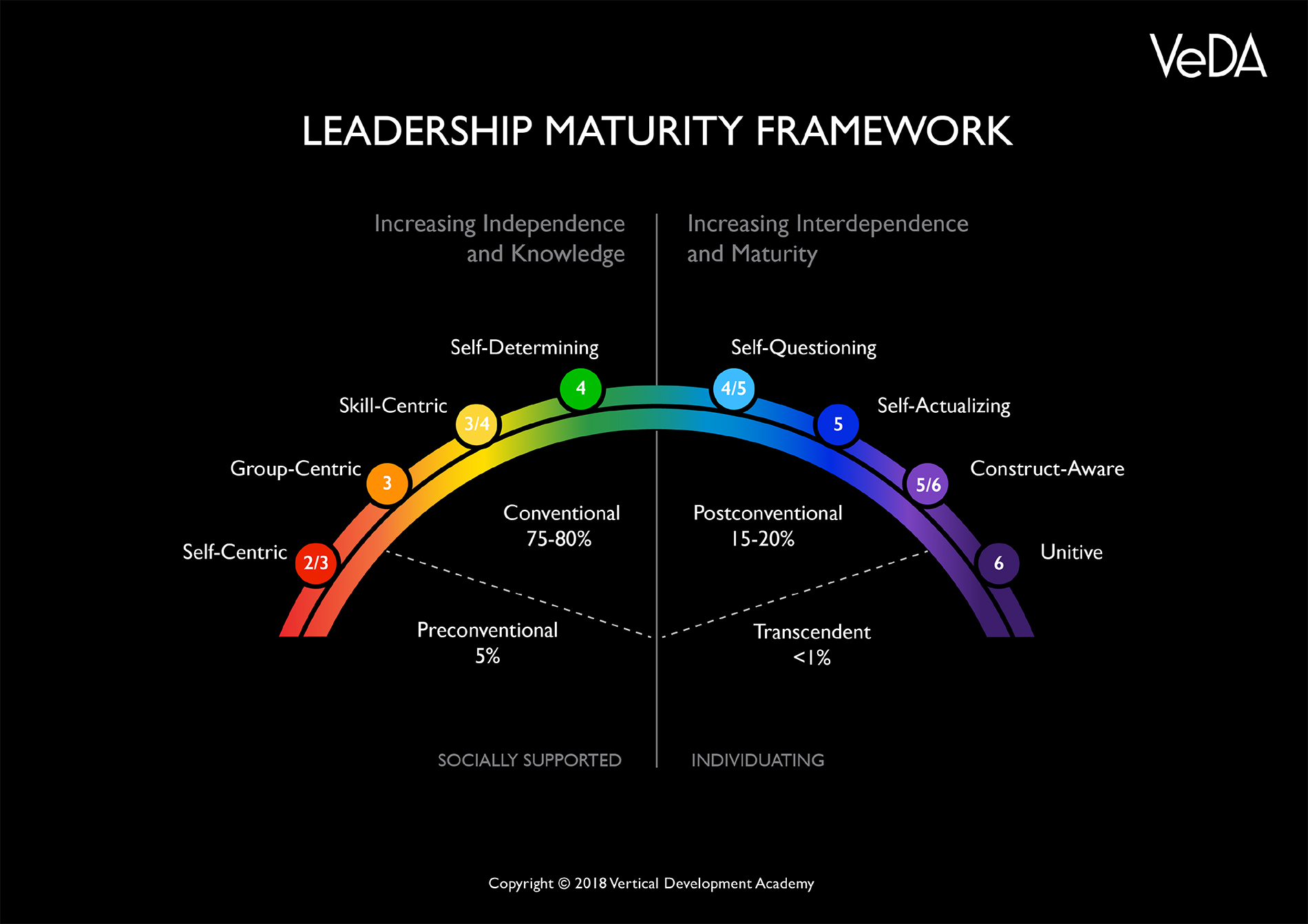 Leadership-Maturity-Framework-by-VeDA-1.
